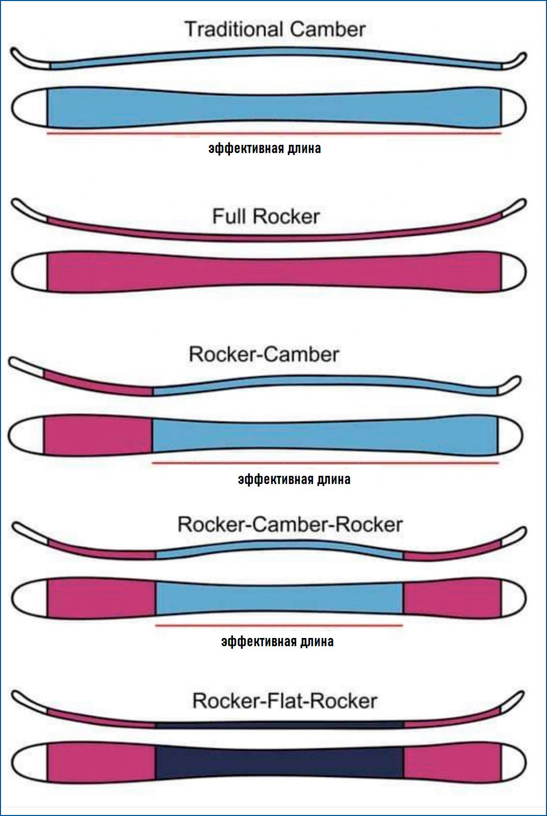 Прогиб Rocker-Camber-Rocker горные лыжи